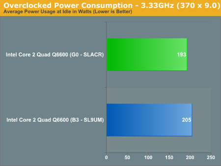 Overclocked Power Consumption - 3.33GHz (370 x 9.0)